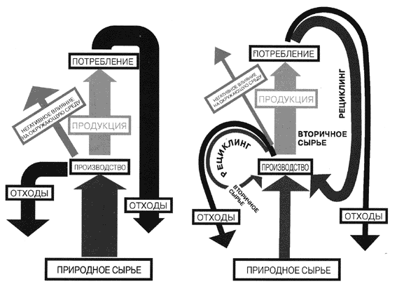 Схема. Рециклинг  – использование вторичного сырья